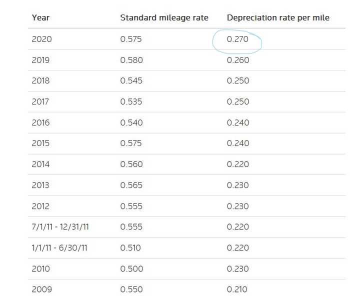 depreciation component of standard mileage rate